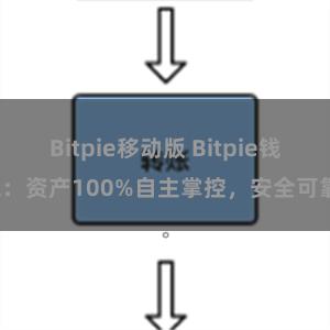 Bitpie移动版 Bitpie钱包：资产100%自主掌控，安全可靠。